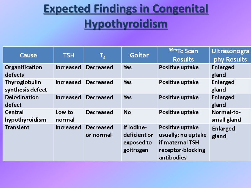 Expected Findings in Congenital Hypothyroidism